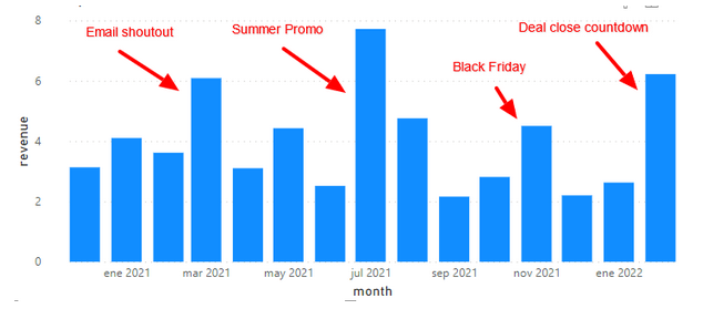 AppSumo monthly sales